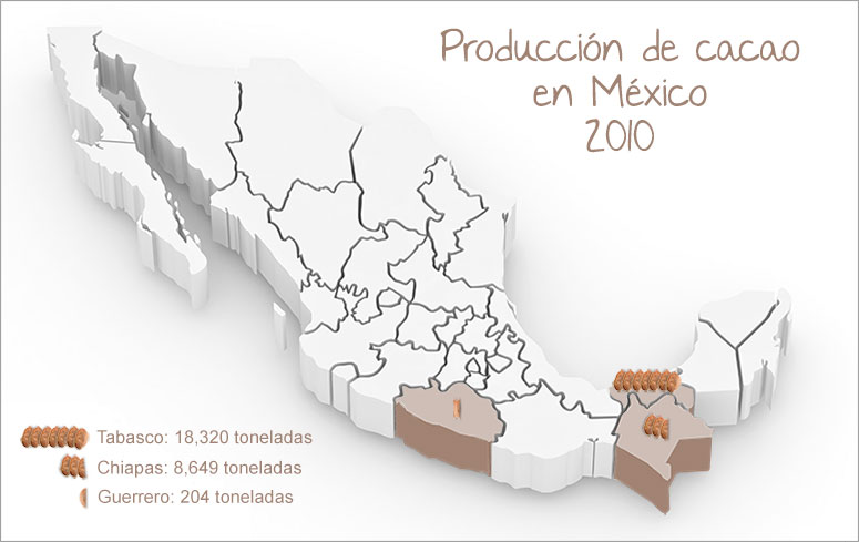 Producción de cacao en México, 2010 (toneladas): Tabasco: 18,320. Chiapas: 8,649. Guerrero: 204.